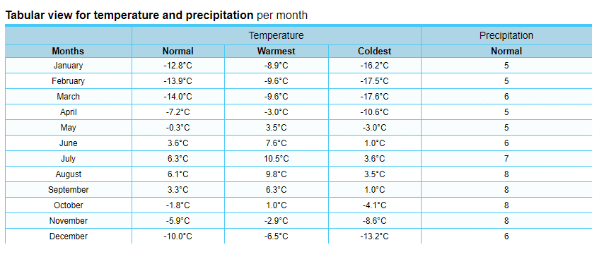 Sisimiut - weather