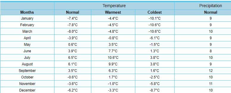 Temperature and rainfall for Maniitsoq from YR